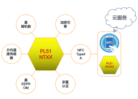 為冷鏈追溯量身定制，聚元微推出PL51NTXX SoC系列